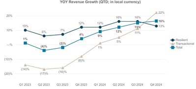The following chart reflects the year-over-year change in revenue for each of the trailing eight quarters (QTD revenues, on a local currency basis). The chart shows the change in Transactional, Resilient and total revenue.