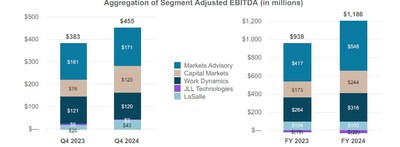 The following charts reflect the aggregation of 2024 and 2023 segment Adjusted EBITDA for the fourth quarter and full year.