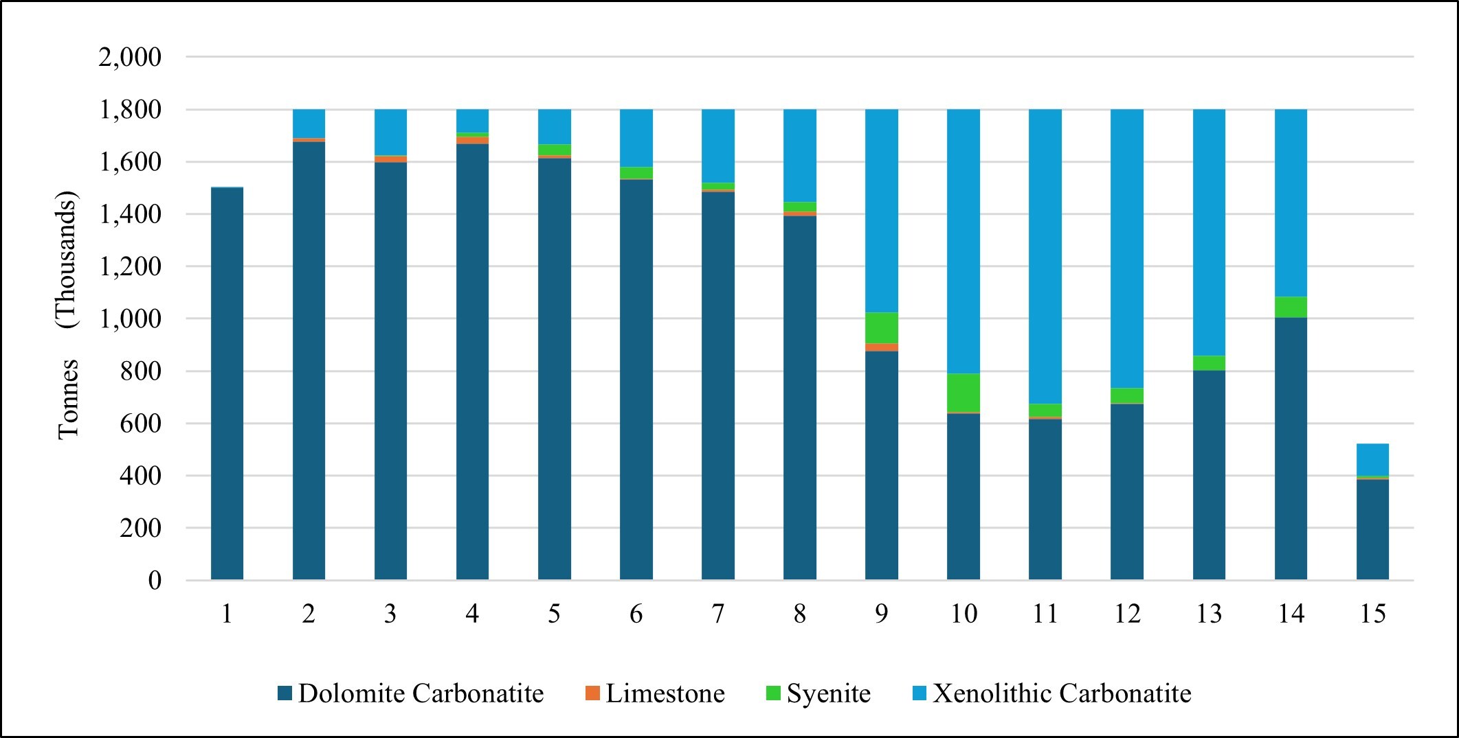 Figure 1 – Ore Processed per Year (CNW Group/Defense Metals Corp.) Figure 1 – Ore Processed per Year (CNW Group/Defense Metals Corp.)