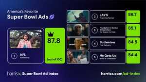 HarrisX Ad Index Rating Platform Shows NFL's "Somebody" is America's Favorite Super Bowl 2025 Ad
