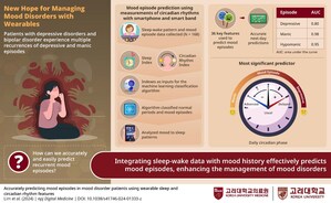 KUCM Researchers Use Wearable Tech to Predict Mood Swings with 98% Accuracy