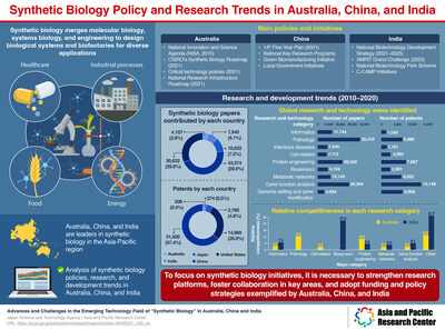 Synthetic Biology in Australia, China, and India: Insights from Asia and Pacific Research Center, Japan Science and Technology Agency