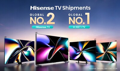 Hisense TV ranked global No. 2 (PRNewsfoto/Hisense)
