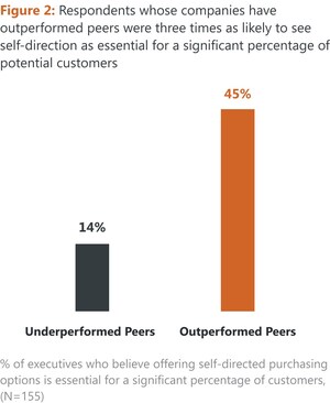 Extensive New Study Highlights Critical Shift in B2B Purchasing Trends