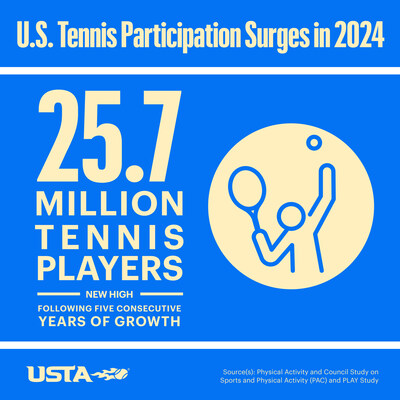 U.S. tennis participation surges in 2024 with a new high of 25.7 million tennis players following five consecutive years of growth.