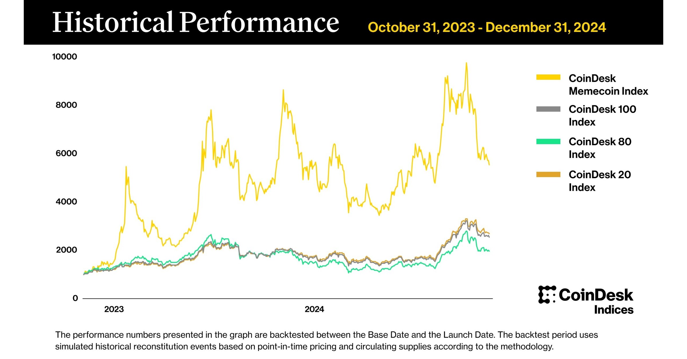 Bullish Exchange Lists Memecoin Perpetual Futures as CoinDesk Indices  Expands Industry Benchmarks