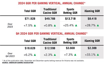 2024 U.S. Commercial Gaming Revenue