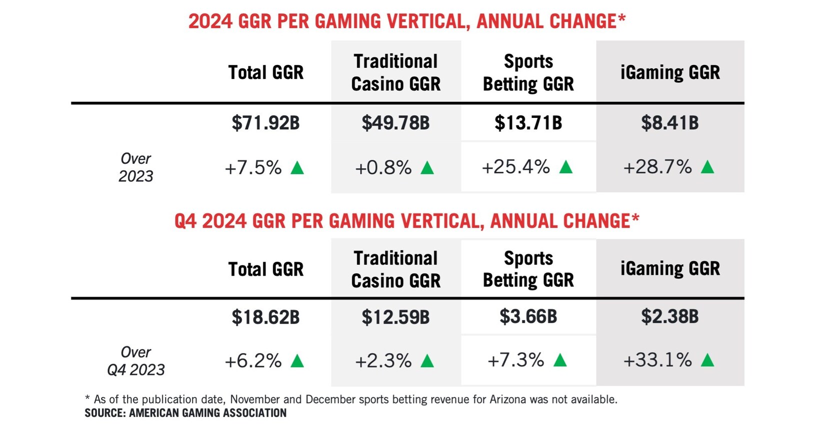 2024 Commercial Gaming Revenue Reaches $71.9B, Marking Fourth-Straight Year  of Record Revenue