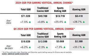2024 Commercial Gaming Revenue Reaches $71.9B, Marking Fourth-Straight Year of Record Revenue