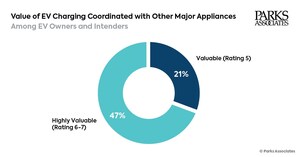 Parks Associates: Majority of EV (Electric Vehicle) Owners and Intenders Find It Highly Valuable to Coordinate with Other Devices for Energy Efficiency