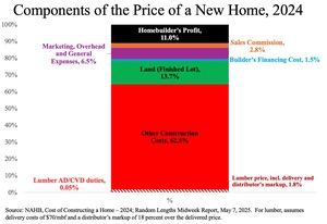 U.S. Lumber Coalition: Softwood Lumber Prices Tumble Following Doubling of Duties Against Canada; How Did Canada and NAHB Get Their Rhetoric So Wrong?