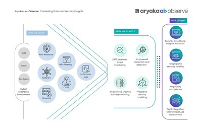 Aryaka Adds AI>Observe to Unified SASE as a Service, Delivering Powerful, AI-Driven Visibility into Network Performance, Behavior and Threats