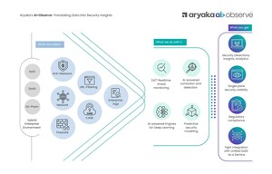 Aryaka Adds AI>Observe to Unified SASE as a Service, Delivering Powerful, AI-Driven Visibility into Network Performance, Behavior and Threats