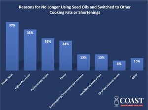 Coast Packing Company Survey Reveals Growing Consumer Shift Away from Seed Oils, Embracing Animal Fats