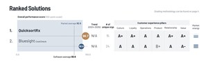 QuicksortRx Wins Best in KLAS for Purchasing Optimization Analytics