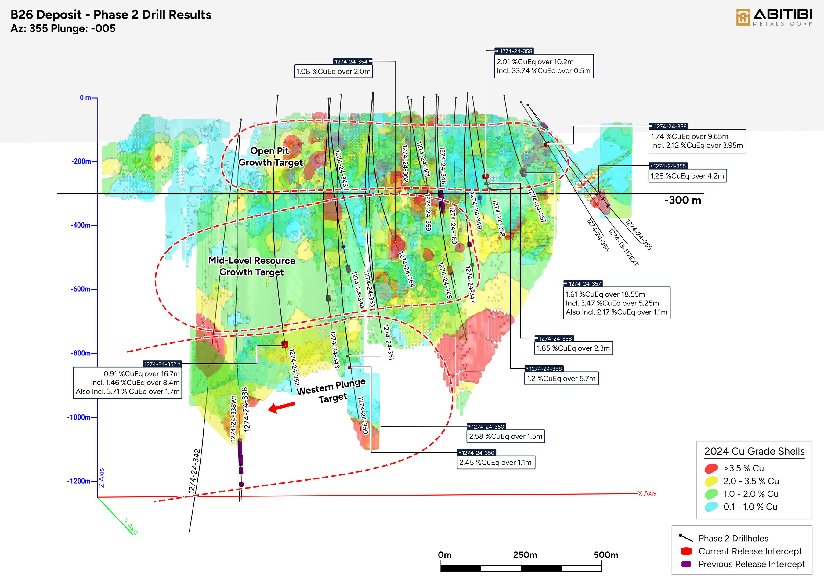 Figure 1: Phase II Drillholes with the Location of Significant Results (CNW Group/Abitibi Metals Corp.)