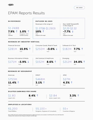 EPAM Reports Results for Fourth Quarter and Full Year 2024