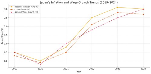 Figure 1: Japan Statistics Bureau, Bank of Japan (BoJ) and Ministry of Finance reports on inflation and wage growth trends. (PRNewsfoto/Bybit)