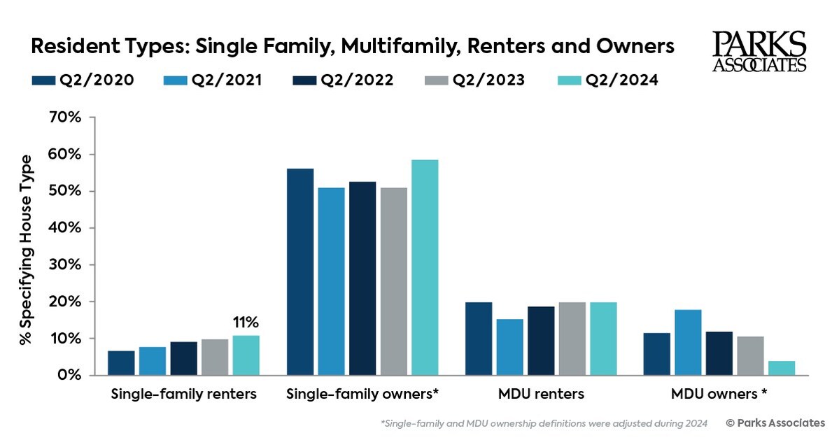 Parks Associates: 13.5 Million Households in the US Are Renting a ...