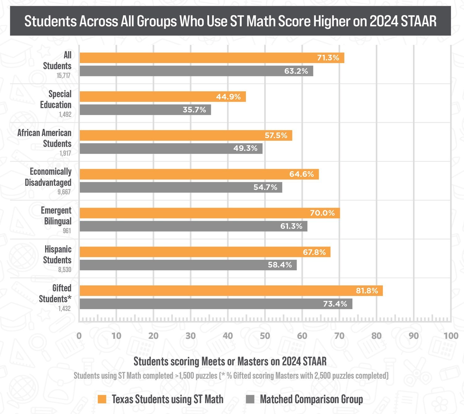 Research: Texas students using ST Math continue to outpace their peers in math achievement growth
