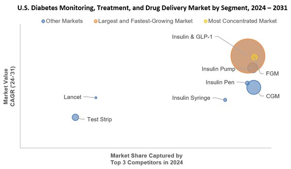 iData Research | U.S. Diabetes Market by Segment, 2024 – 2031
