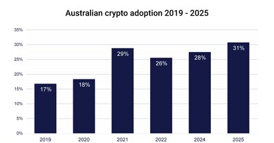 Australian crypto adoptions 2019-2025