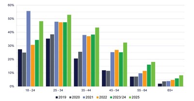 Australian crypto adoptions by age 2019-2025