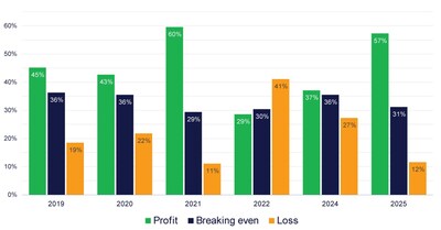 Profits and losses from crypto