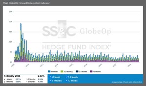 SS&amp;C GlobeOp Forward Redemption Indicator