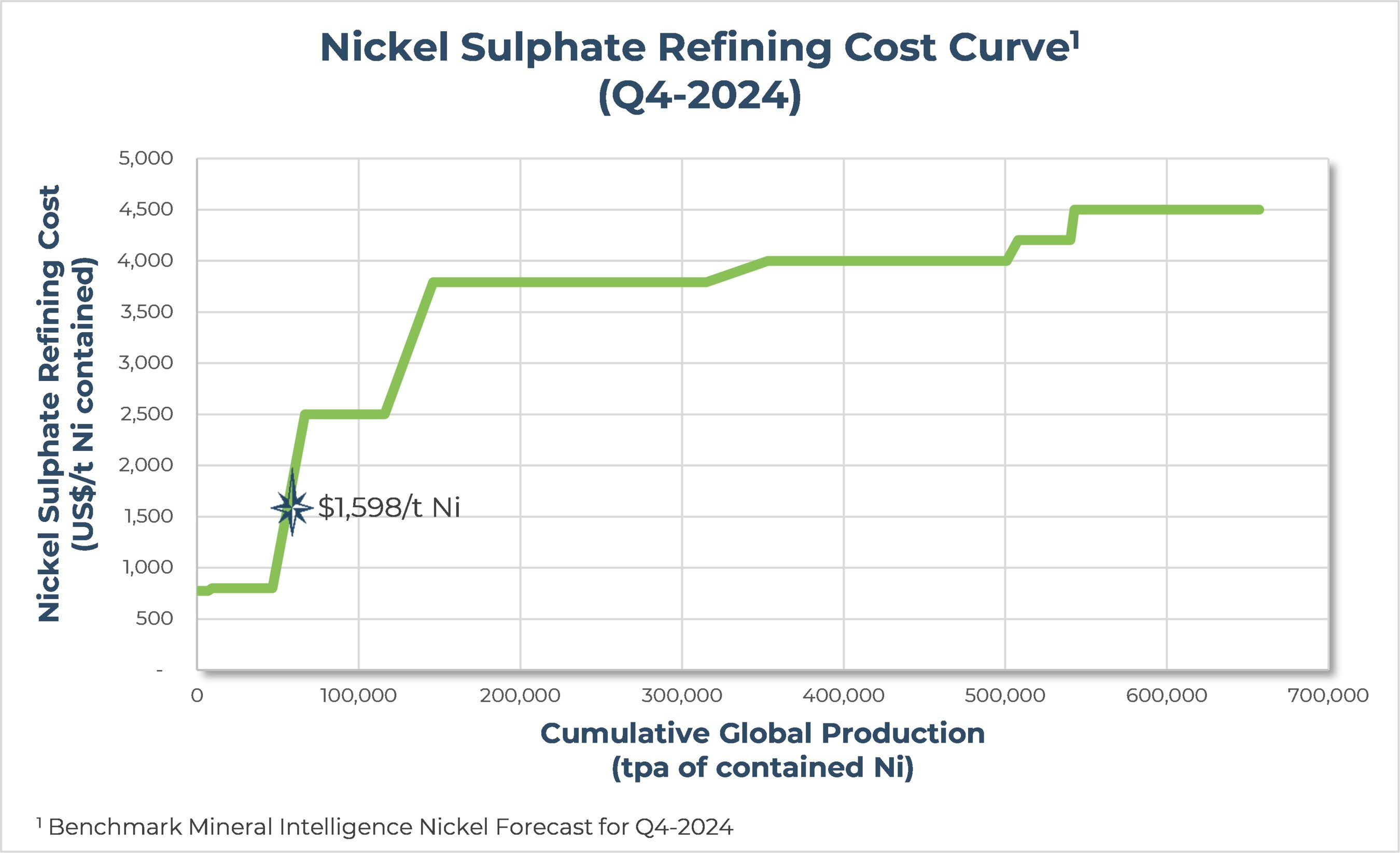 Figure 1 – Nickel Sulphate Refining Cost Curve (CNW Group/FPX Nickel Corp.) Figure 1 – Nickel Sulphate Refining Cost Curve (CNW Group/FPX Nickel Corp.)