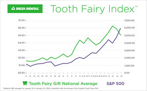 The Tooth Fairy is on a budget