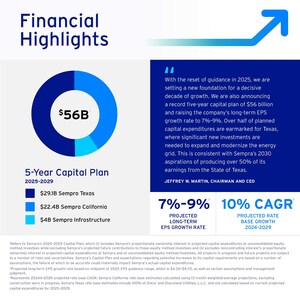 Sempra Reports 2024 Financial and Business Results