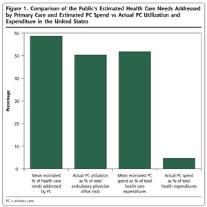 Annals of Family Medicine: Many Americans Overestimate U.S. Primary Care Spending, Study Finds