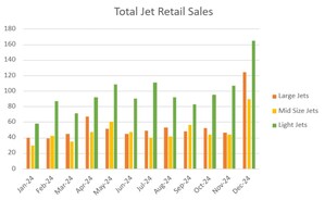 JETNET Releases 2024 Pre-Owned Business Aircraft Market Performance Review