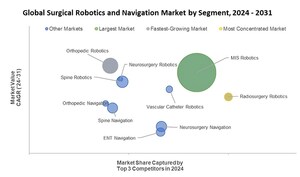 Surgical Robotics: New Report Uncovers Risks and Revenue Opportunities in a Fast-Growing Global Market