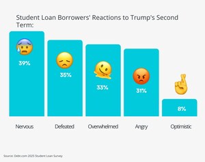 Encuesta de Debt.com: los prestatarios de préstamos estudiantiles temen lo que significa el segundo mandato de Trump para su deuda