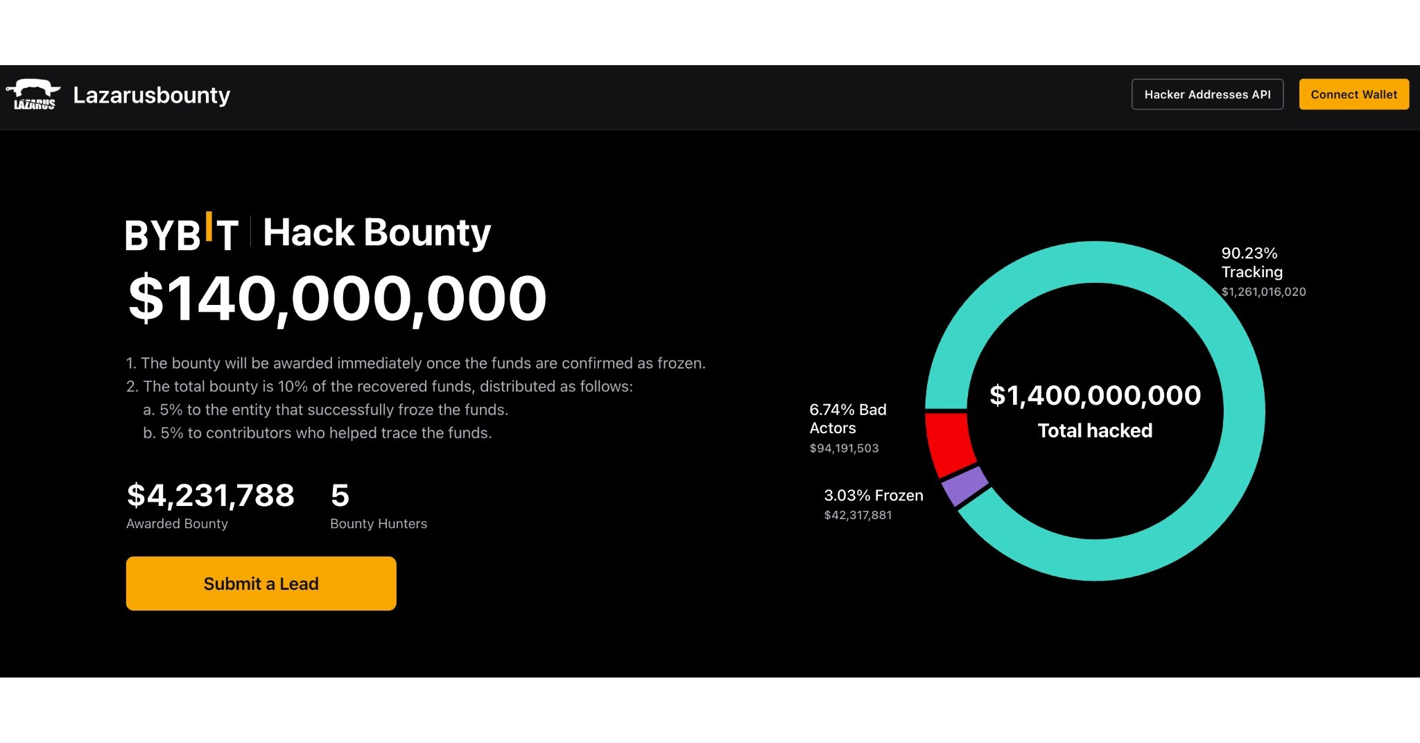Bybit Takes Aim at Crypto Crime with Launch of Industry-first  LazarusBounty.com Platform