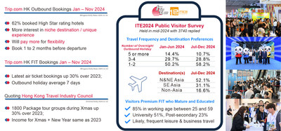Profile & behaviors of Premium FIT (including private group) who dominate Hong Kong Outbound and fill exhibition halls in public days of ITE Hong Kong