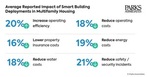 Market Opportunity for Custom Integrators Identified at 129,000 K-12 Schools and 5,900 Universities and Colleges, 29 Million Apartments and 10 Million Condominiums, and 62,500 Hospitality Properties