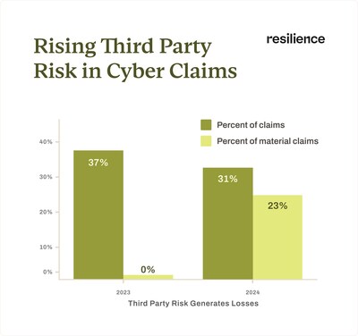 Losses from third party related risks were the fastest growing area of cyber claims losses in 2024.