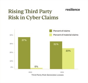 Cybersecurity's Biggest Blind Spot: Third-Party Risk, New Resilience Analysis Finds