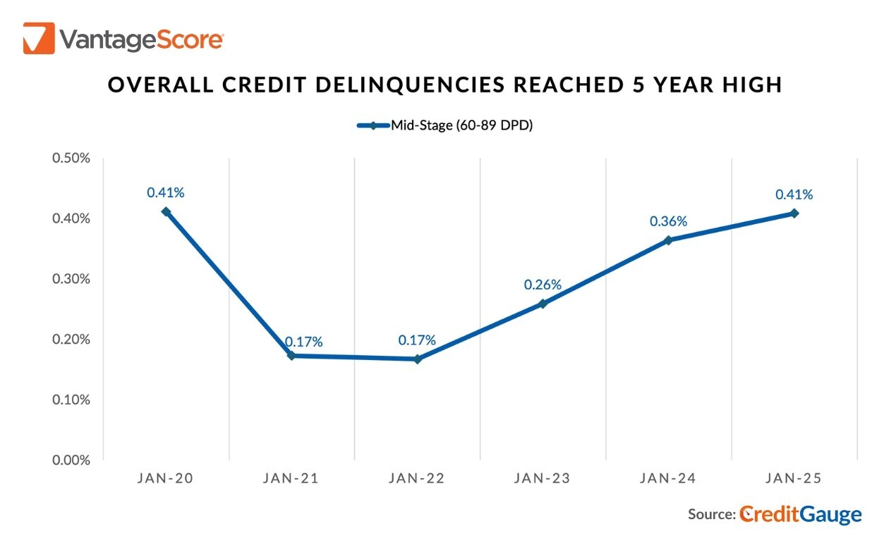 VantageScore CreditGauge™ January 2025: Credit Delinquencies Hit Five-Year Highs as Late Payments Reached Pre-Pandemic Levels