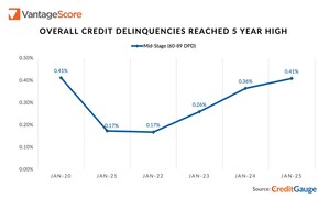 VantageScore CreditGauge™ January 2025: Credit Delinquencies Hit Five-Year Highs as Late Payments Reached Pre-Pandemic Levels