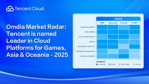 Tencent Cloud Recognized as a Leader in Omdia Market Radar for Games in Asia &amp; Oceania, Solidifying its Position as a Global Gaming Industry Innovator