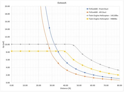 Figure 2 shows how the TriFan compares with two heavy helicopters.