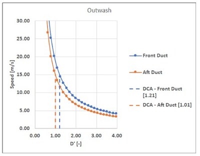 Figure 3 shows that the TriFan’s DCA is 53 feet which is very close to the Joby S4 DCA.
