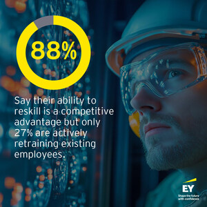 Although 92% of energy companies plan on digital technology investments, only 27% currently retrain and reskill existing employees to meet the upcoming demand