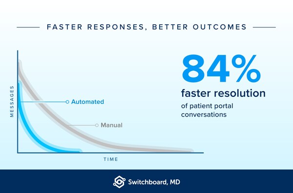 84% Faster resolution of patient portal conversations. Faster responses, better outcomes. 84% Faster resolution of patient portal conversations. Faster responses, better outcomes.
