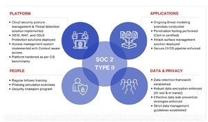 IDfy Completes SOC 2 Type II Attestation, Strengthening Data Security and Operational Excellence
