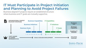 Cost-Effective Construction for Hospitality and Gaming Requires Strategic IT Integration, Says Info-Tech Research Group